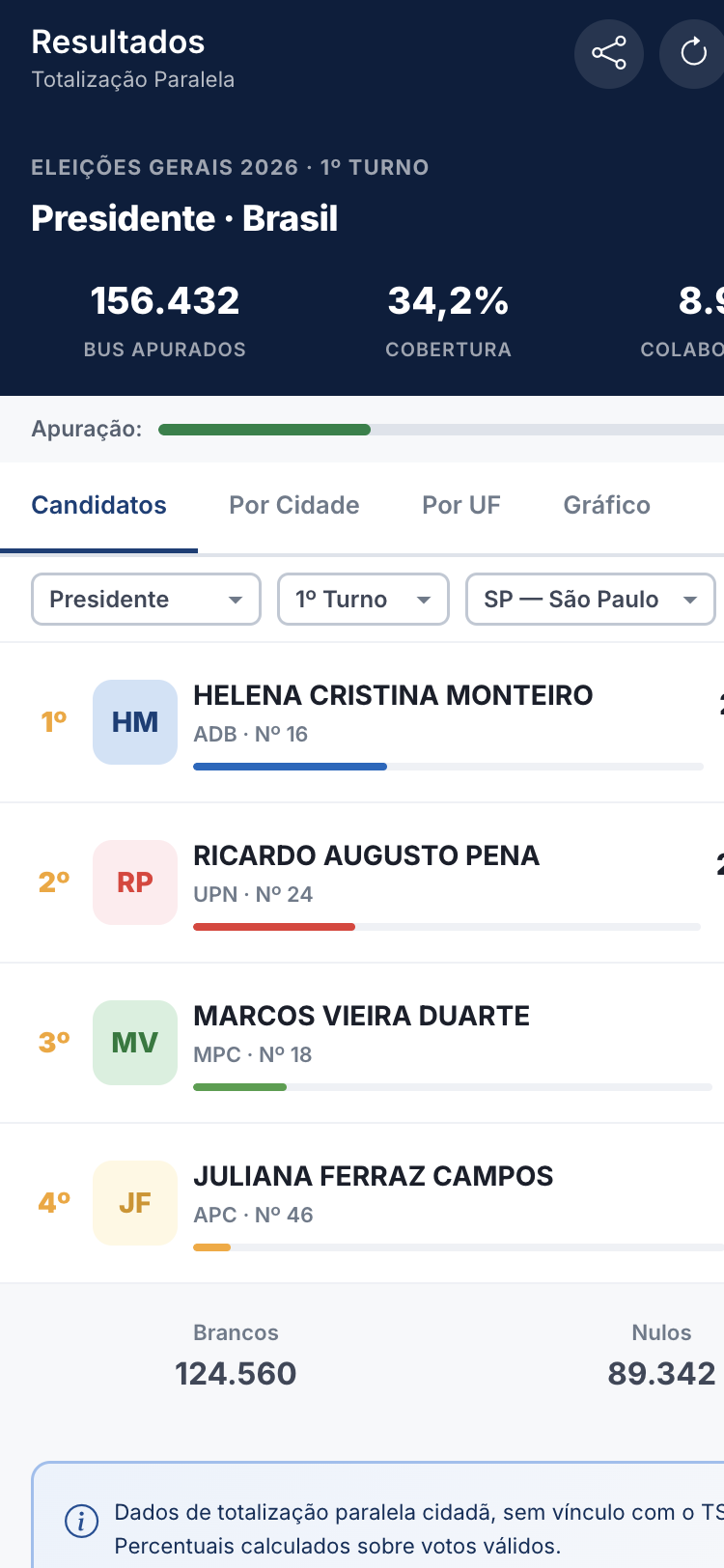 Tela de resultados da totaliza&ccedil;&atilde;o